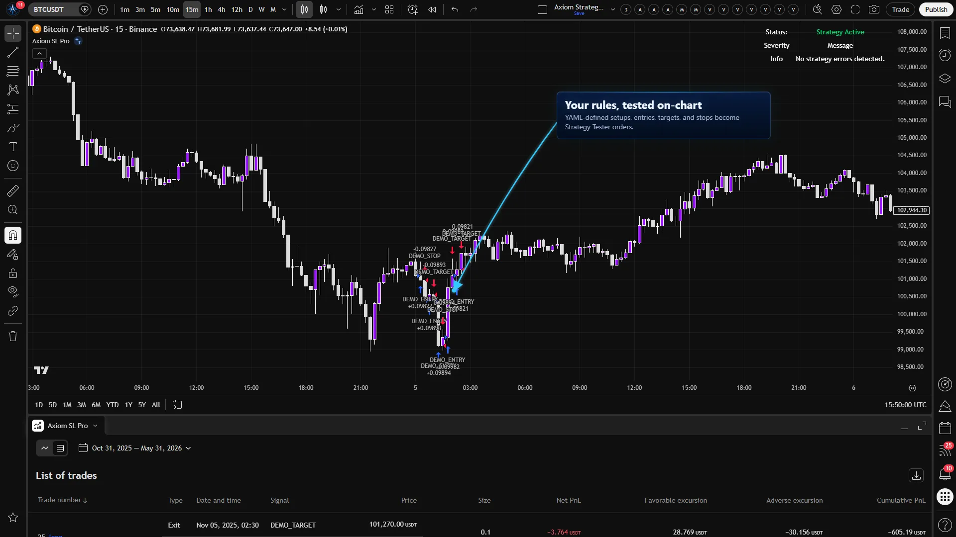 Axiom Strategy Lab Pro running a demo YAML ruleset on a TradingView Bitcoin chart with simulated Strategy Tester order markers.