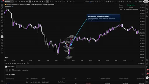 Axiom Strategy Lab Pro running a demo YAML ruleset on a TradingView Bitcoin chart with simulated Strategy Tester order markers.