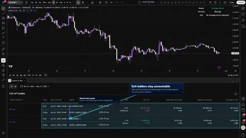 Axiom Strategy Lab Pro chart or Strategy Tester view showing a multi-leg take-profit and stop-loss exit ladder for a simulated position.