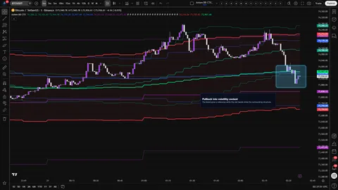 Axiom BB CTX showing a pullback into blended Bollinger Band context on a Bitcoin chart.
