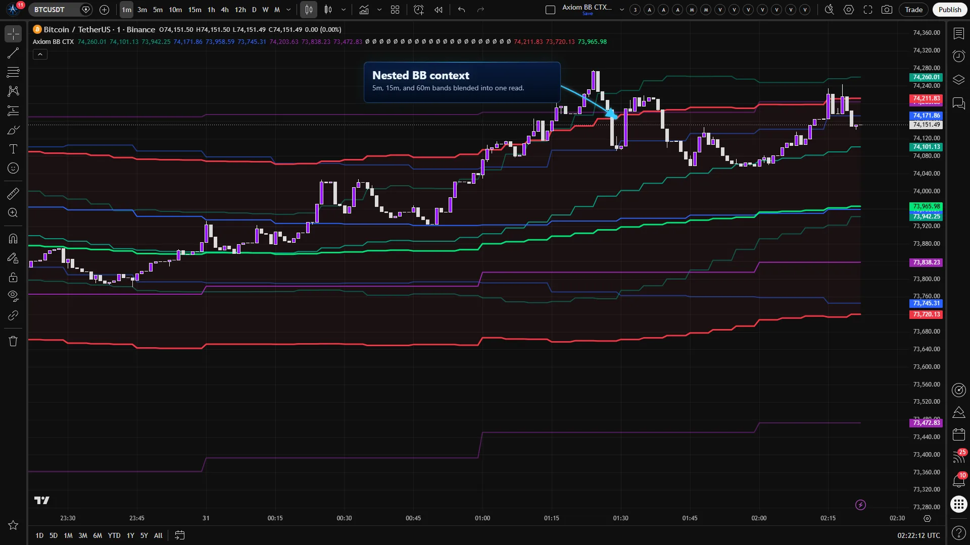 Axiom BB CTX on a Bitcoin chart with nested Bollinger Band context and the blended band highlighted.