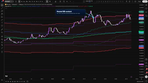 Axiom BB CTX on a Bitcoin chart with nested Bollinger Band context and the blended band highlighted.
