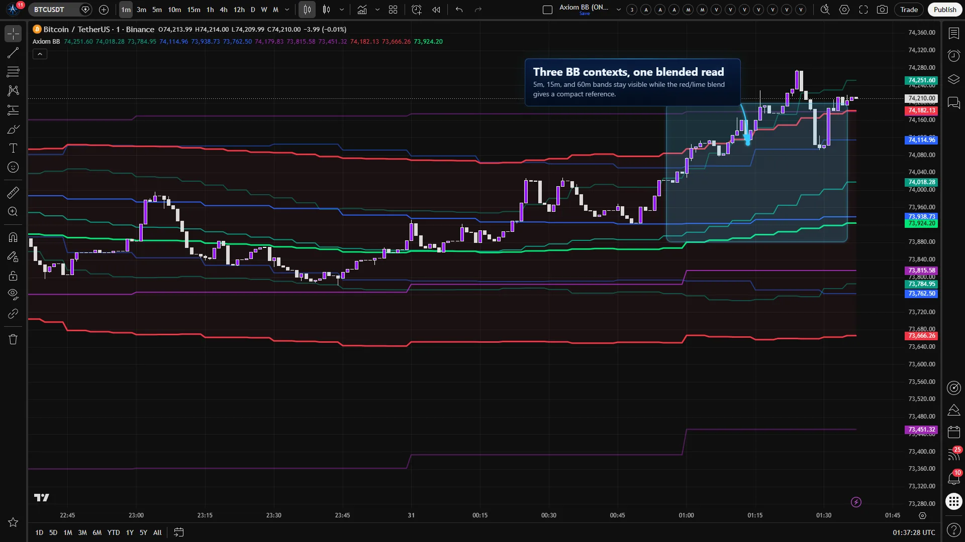 Axiom BB on a Bitcoin chart with three Bollinger Band contexts and the weighted blended band highlighted.