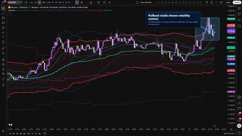 Axiom BB showing price pulling back toward the blended Bollinger Band inside a visible multi-timeframe stack.