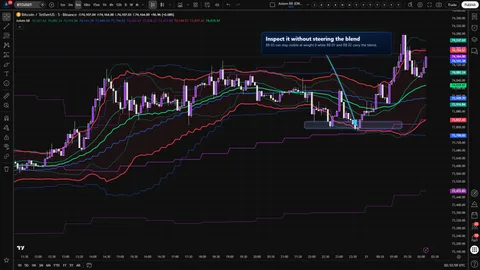 Axiom BB showing a visible higher-timeframe Bollinger Band slot excluded from the weighted blend with weight zero.