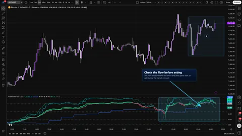 Axiom CVD Osc CTX showing a Bitcoin pullback or continuation with CVD slot and blended flow context visible below price.