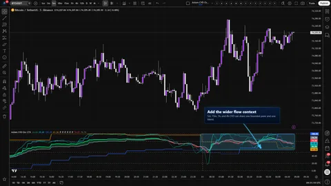Axiom CVD Osc CTX showing a four-timeframe CVD ladder on a Bitcoin 5-minute chart.