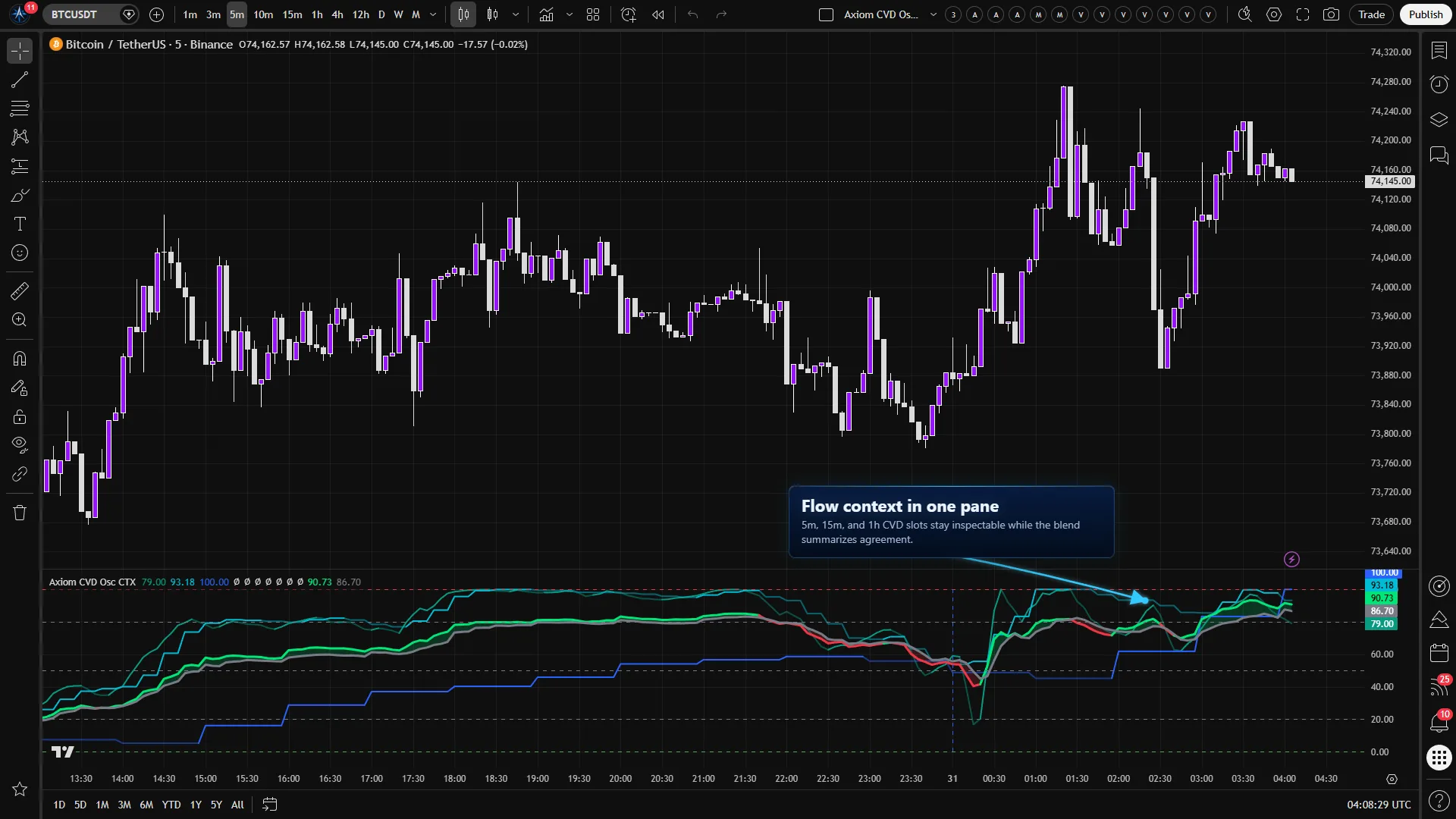 Axiom CVD Osc CTX on a Bitcoin chart with 5-minute, 15-minute, and 1-hour CVD context blended in a 0 to 100 oscillator pane.