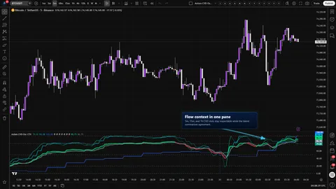 Axiom CVD Osc CTX on a Bitcoin chart with 5-minute, 15-minute, and 1-hour CVD context blended in a 0 to 100 oscillator pane.