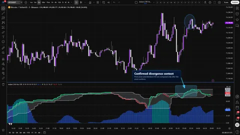 Axiom CVD Osc STR showing a confirmed divergence marker between chart price and the blended CVD oscillator.
