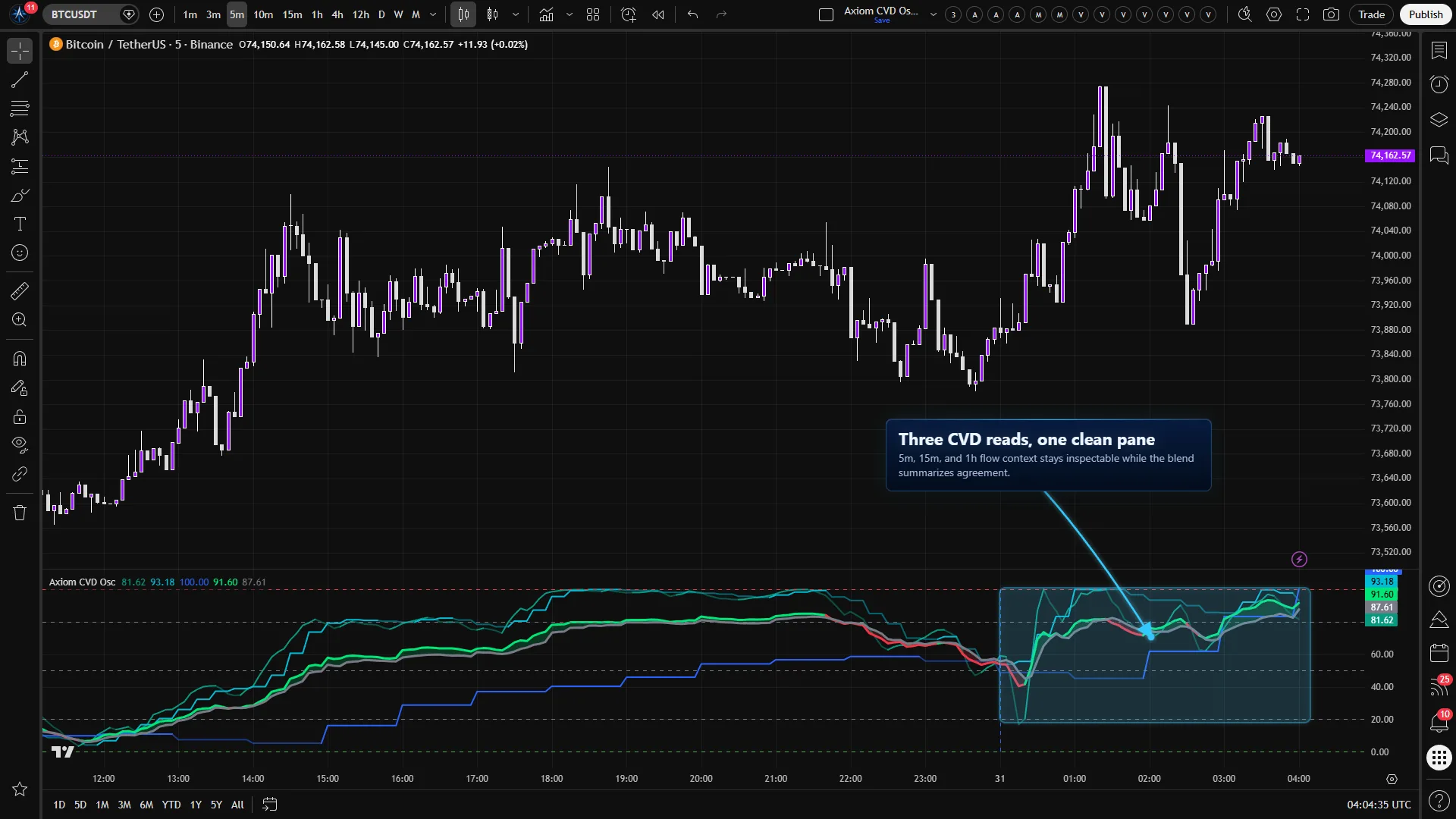 Axiom CVD Osc on a Bitcoin chart with 5-minute, 15-minute, and 1-hour CVD reads blended in a 0 to 100 oscillator pane.
