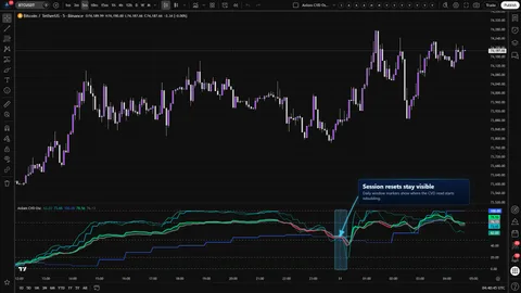 Axiom CVD Osc showing daily session reset markers in the 0 to 100 CVD oscillator pane.