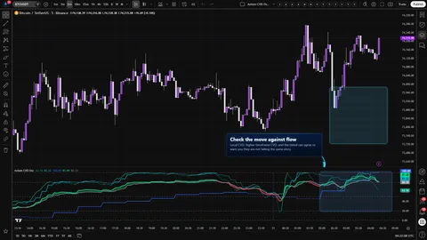 Axiom CVD Osc beneath a Bitcoin chart during a decision moment, showing slot agreement or disagreement before a trade decision.