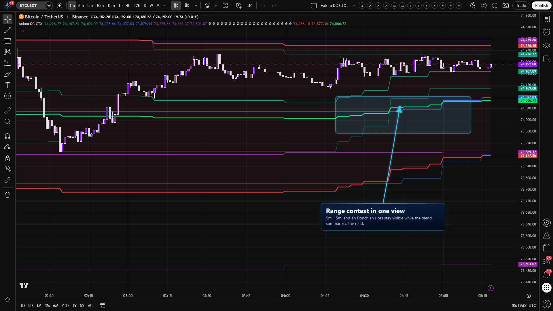 Axiom DC CTX on a Bitcoin chart with 5-minute, 15-minute, and 1-hour Donchian range context blended into one channel.