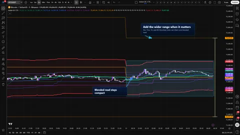 Axiom DC CTX showing a four-timeframe Donchian Channel ladder on a Bitcoin 5-minute chart.