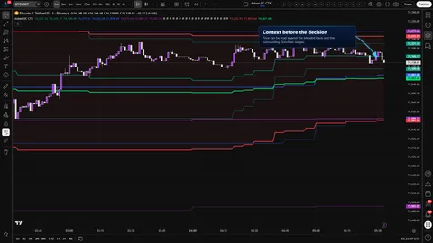 Axiom DC CTX showing a Bitcoin pullback or continuation moment against blended Donchian range context.