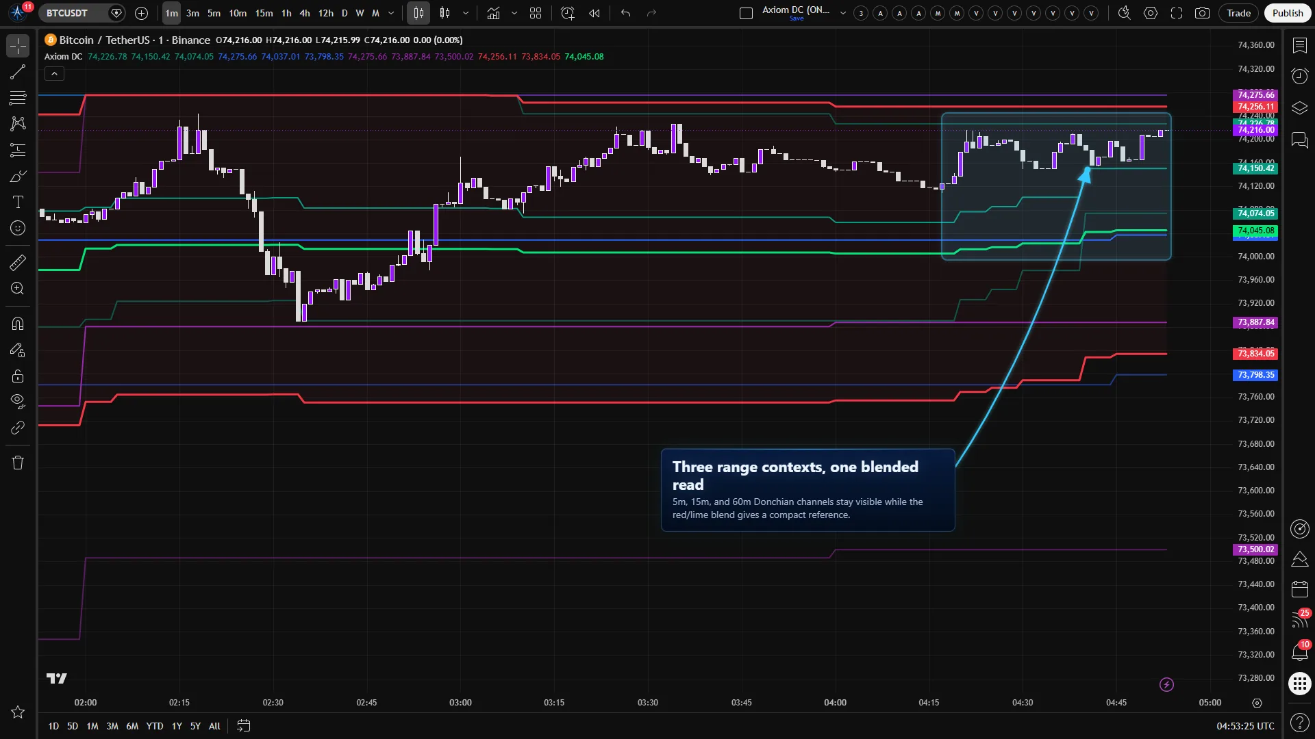 Axiom DC on a Bitcoin chart with three Donchian Channel contexts and the weighted blended channel highlighted.