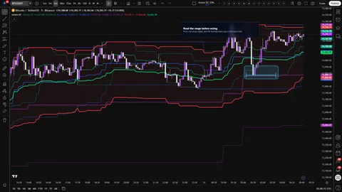Axiom DC showing price interacting with a blended Donchian Channel during a range decision moment.