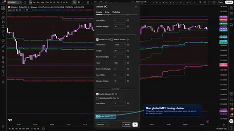 Axiom DC settings showing the On Bar Close? control for confirmed higher-timeframe Donchian Channel reads.