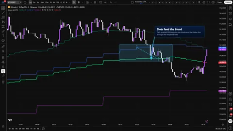 Axiom MA CTX showing individual moving average slots feeding a weighted blended moving average.