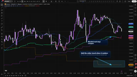 Axiom MA CTX showing a four-timeframe moving average ladder on a Bitcoin 5-minute chart.