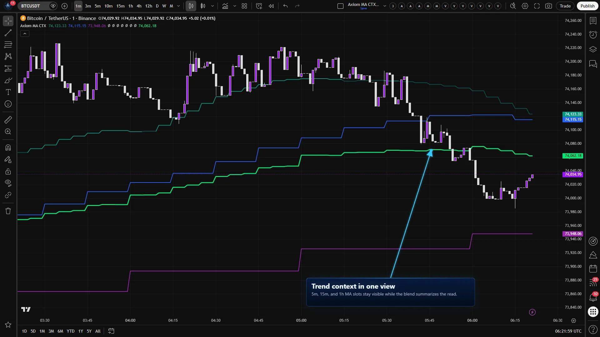 Axiom MA CTX on a Bitcoin chart with 5-minute, 15-minute, and 1-hour moving average context blended into one line.