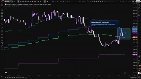 Axiom MA CTX showing a pullback into multi-timeframe moving average structure on a Bitcoin chart.