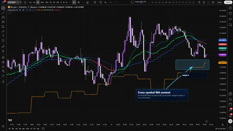 Axiom MA CTX showing an optional ETHUSDT moving average slot translated onto a BTCUSDT chart with weight zero.