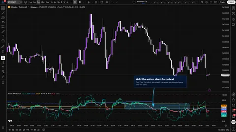 Axiom MA Osc CTX showing a four-timeframe MA-stretch ladder on a Bitcoin 5-minute chart.