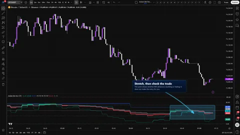 Axiom MA Osc CTX showing a Bitcoin decision moment with MA-stretch context visible in a bounded oscillator pane.