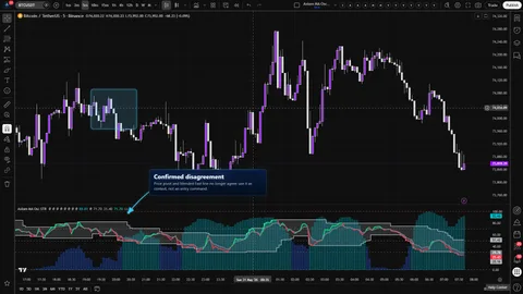 Axiom MA Osc STR showing a confirmed divergence marker where chart price and the blended MA-stretch oscillator disagree at a pivot.
