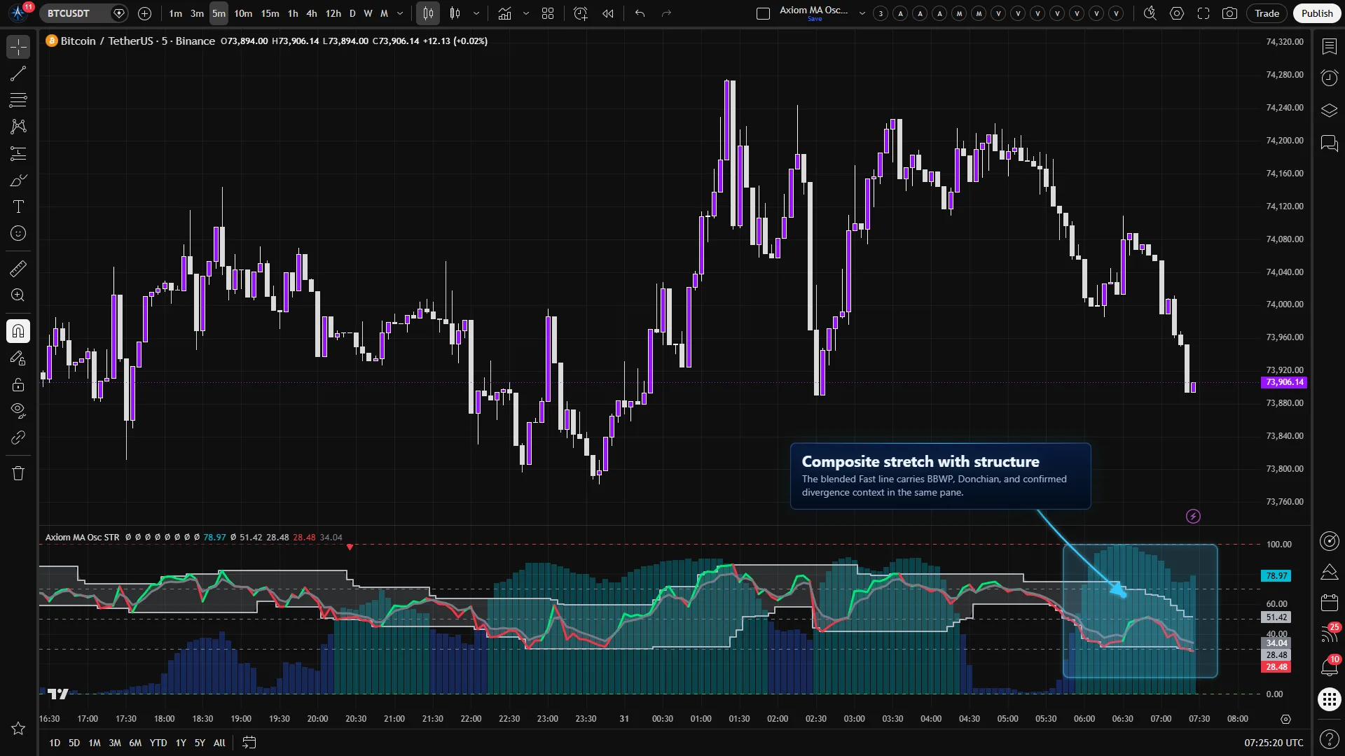 Axiom MA Osc STR on a Bitcoin chart showing a blended MA-stretch oscillator with BBWP columns and Donchian structure in a 0 to 100 pane.