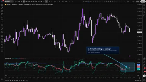 Axiom MA Osc showing blended MA-stretch behavior around a decision moment on a Bitcoin 5-minute chart.