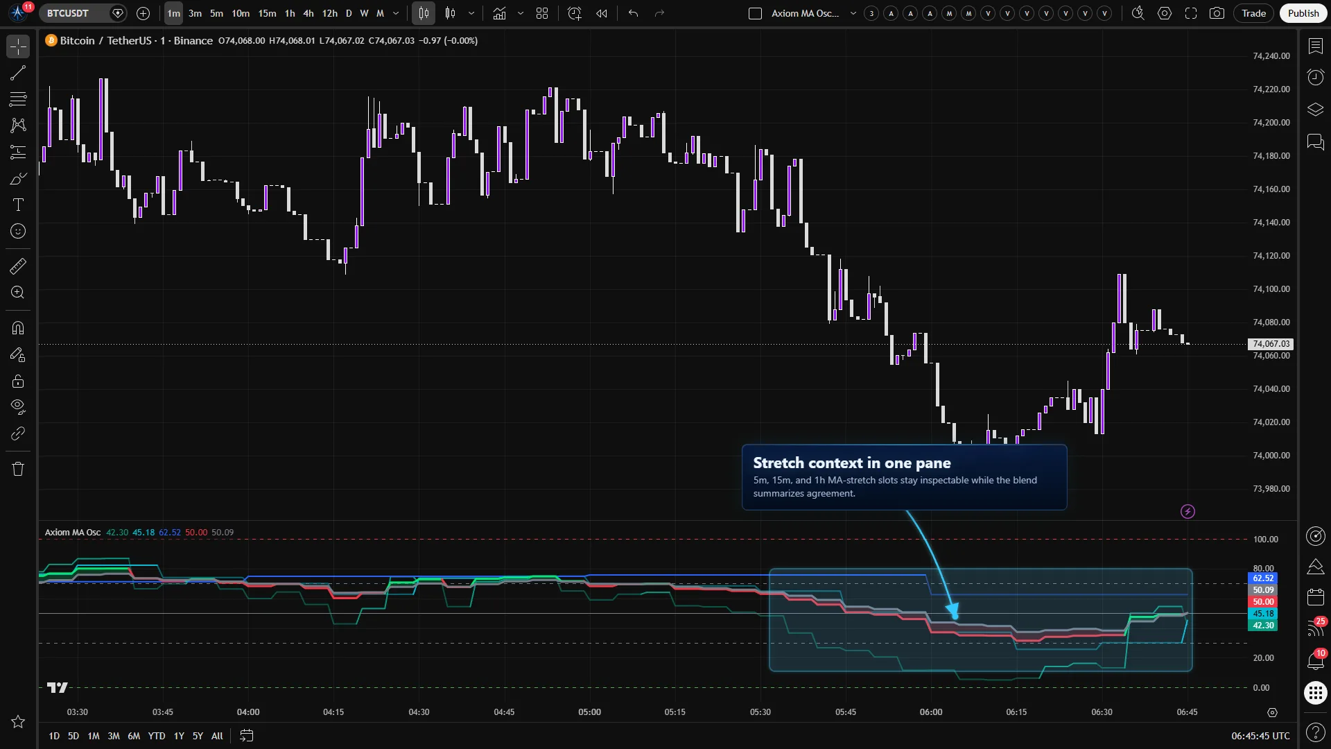 Axiom MA Osc on a Bitcoin chart with 5-minute, 15-minute, and 1-hour MA-stretch context blended in a 0 to 100 oscillator pane.