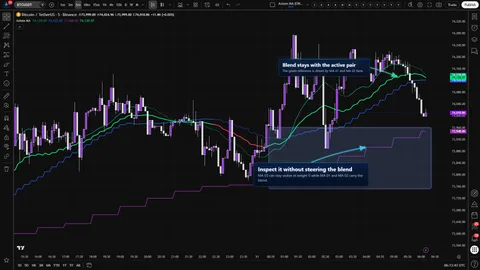 Axiom MA showing a visible higher-timeframe moving average slot excluded from the weighted blend with weight zero.