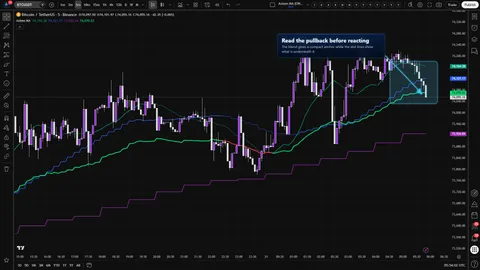 Axiom MA on a Bitcoin 5-minute chart showing price pulling back into a multi-timeframe moving average stack.