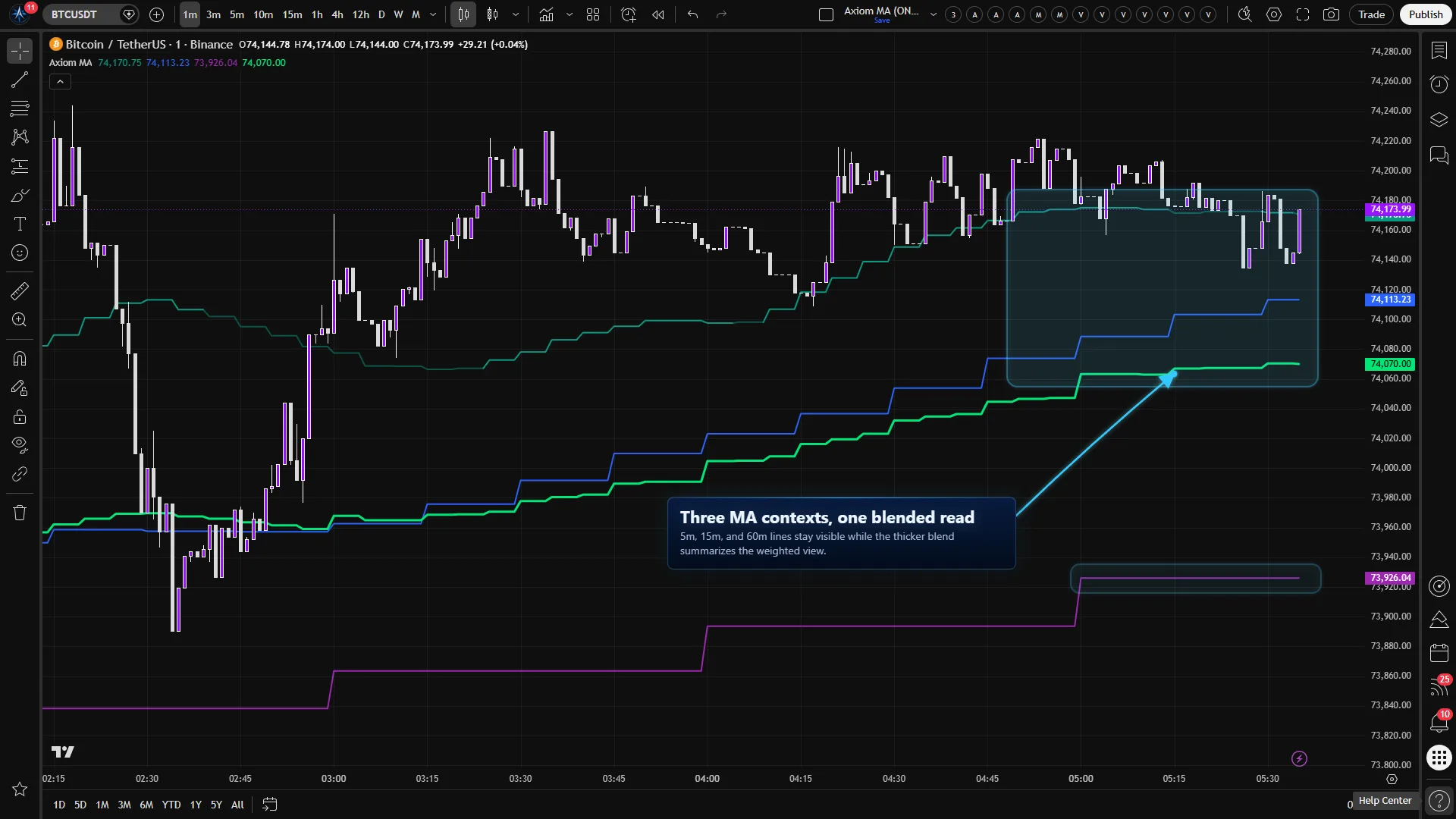 Axiom MA on a Bitcoin chart with three moving-average contexts and the weighted blended line highlighted.