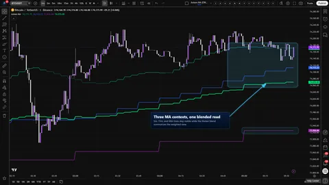 Axiom MA on a Bitcoin chart with three moving-average contexts and the weighted blended line highlighted.