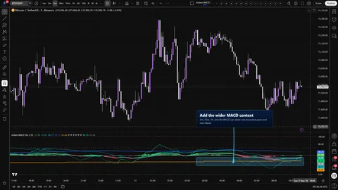 Axiom MACD Osc CTX showing a four-timeframe MACD ladder on a Bitcoin 5-minute chart.