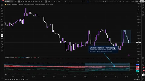 Axiom MACD Osc CTX showing a Bitcoin pullback or continuation with MACD slot, blend, and histogram context visible below price.