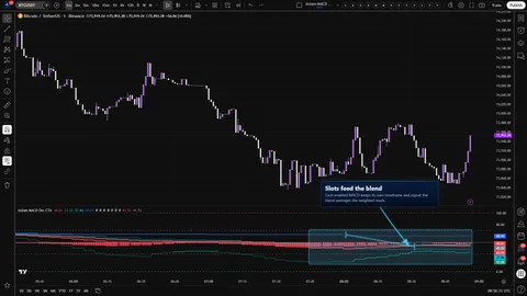 Axiom MACD Osc CTX showing individual normalized MACD slots feeding a weighted blended MACD, signal, and histogram.