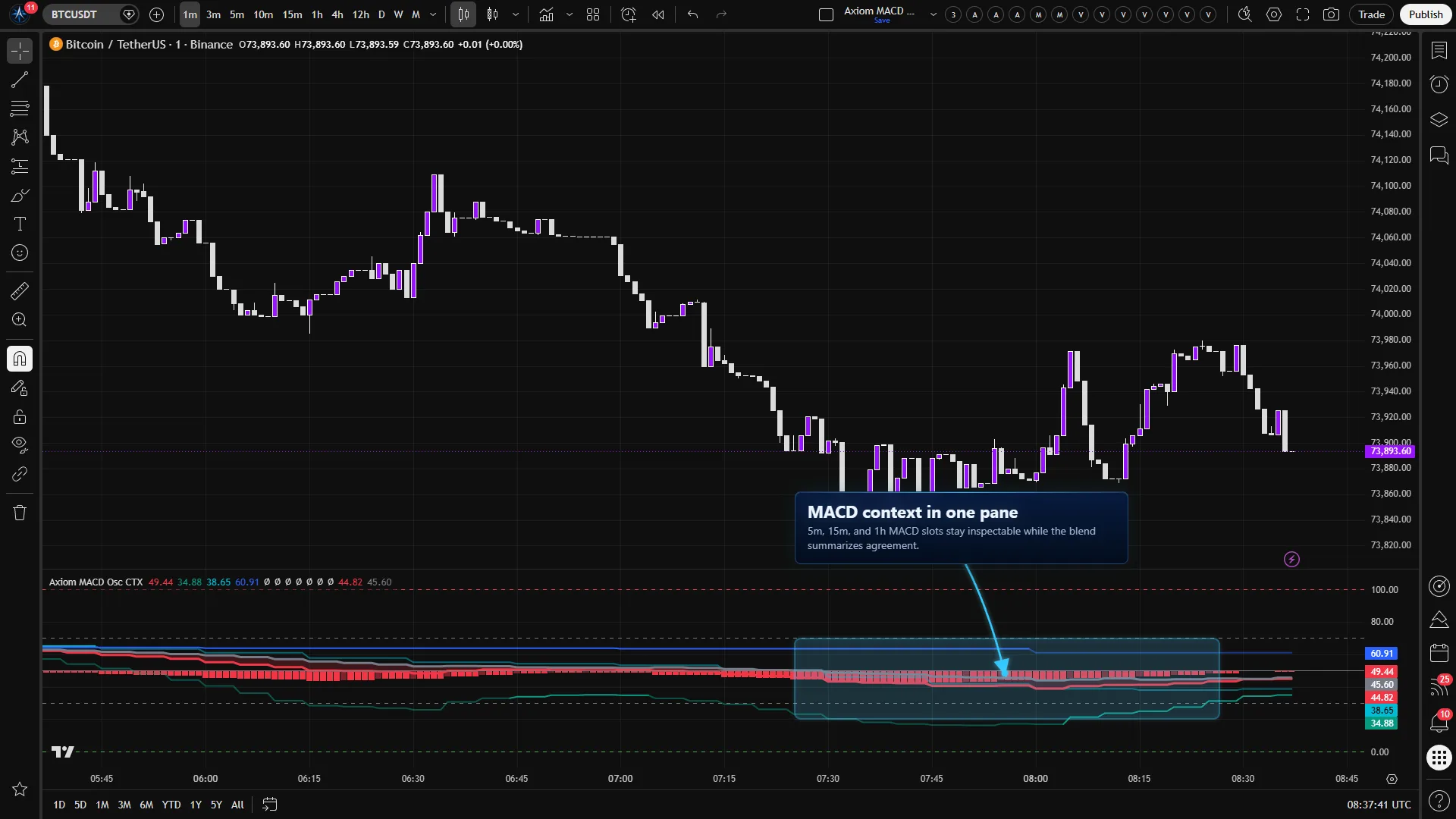 Axiom MACD Osc CTX on a Bitcoin chart with 5-minute, 15-minute, and 1-hour MACD context blended in a 0 to 100 oscillator pane.