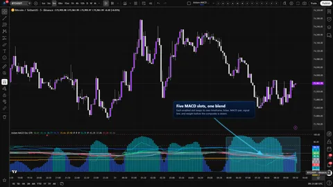 Axiom MACD Osc STR showing five normalized MACD slots feeding a weighted blended MACD, signal, and histogram.