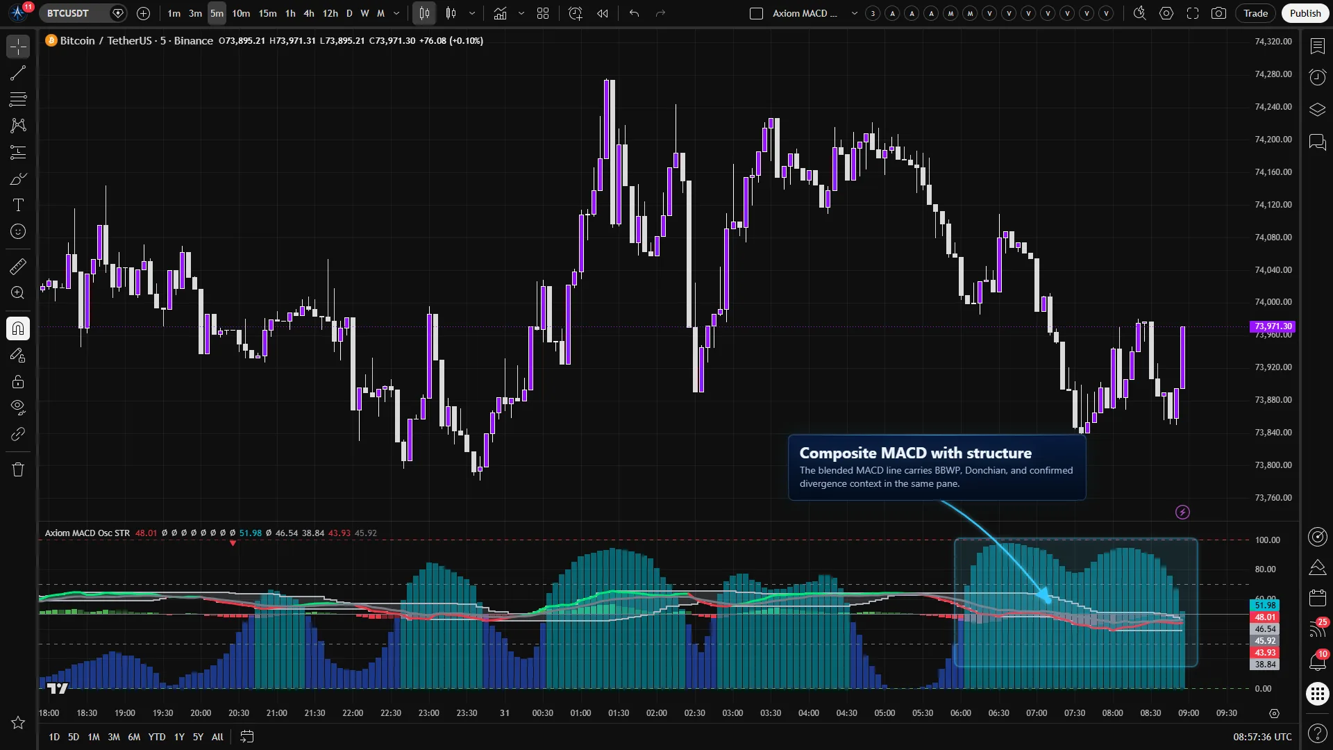 Axiom MACD Osc STR on a Bitcoin chart showing a blended MACD oscillator with BBWP columns and Donchian structure in a 0 to 100 pane.