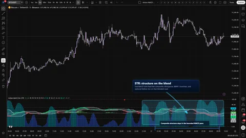 Axiom MACD Osc STR showing structure layers built on the blended MACD oscillator rather than a plain MACD stack.