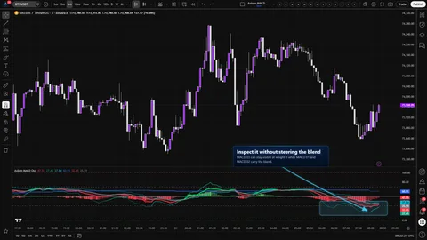Axiom MACD Osc showing a visible higher-timeframe MACD slot excluded from the weighted blend with weight zero.