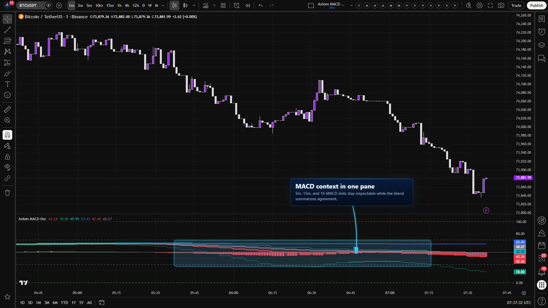 Axiom MACD Osc on a Bitcoin chart with 5-minute, 15-minute, and 1-hour MACD context blended in a 0 to 100 oscillator pane.