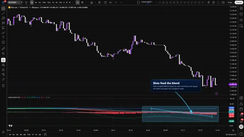 Axiom MACD Osc showing individual normalized MACD slots feeding a weighted blended MACD, signal, and histogram.