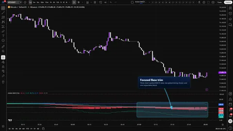 Axiom MACD Osc Base showing a focused three-slot MACD stack with a blended MACD, signal, and histogram.