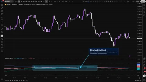 Axiom RSI Osc CTX showing individual RSI slots feeding a weighted blended RSI and signal line.